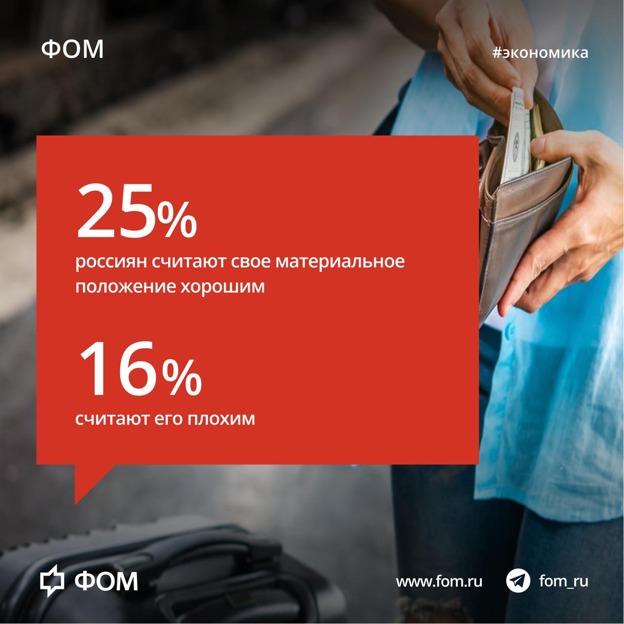 Финансовое положение россиян оценка и динамика За последние два три месяца 67 опрошенных не почувствовали значительных изменений своего материального положения 23 россиян отметили ухудшение 8 сообщили об улучшении своего финансового состояния Большинство россиян 57 оценивают свое нынешнее материальное положение как среднее четверть опрошенных считают его хорошим а 16 характеризуют как плохое Говоря о перспективах на ближайший год 24 россиян ожидают улучшения своей финансовой ситуации 17 граждан опасаются ухудшения своего материального положения 37 респондентов существенных перемен не ожидают Подробнее fom ru экономика финансы доход материальноеположение Фонд Общественное Мнение