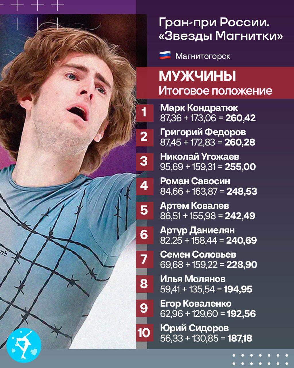 Марк Кондратюк всего на 14 сотых обогнал Гришу Федорова и победил на этапе Гран при в Магнитогорске Коля Угожаев занял третье место Лучший канал о фигурном катании
