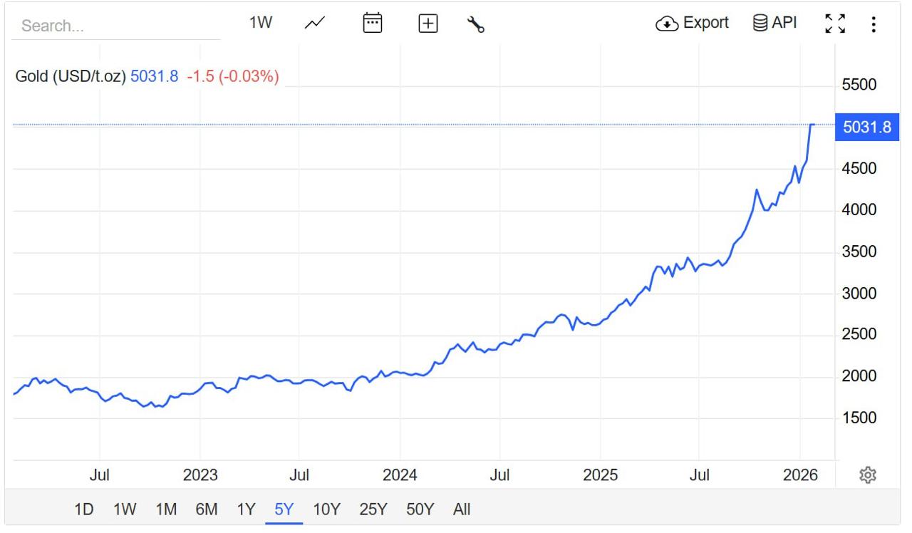 Цена золота на бирже впервые в истории превысила 5000 за тройскую унцию За последние пять лет драгметалл подорожал почти в четыре раза bezposhady