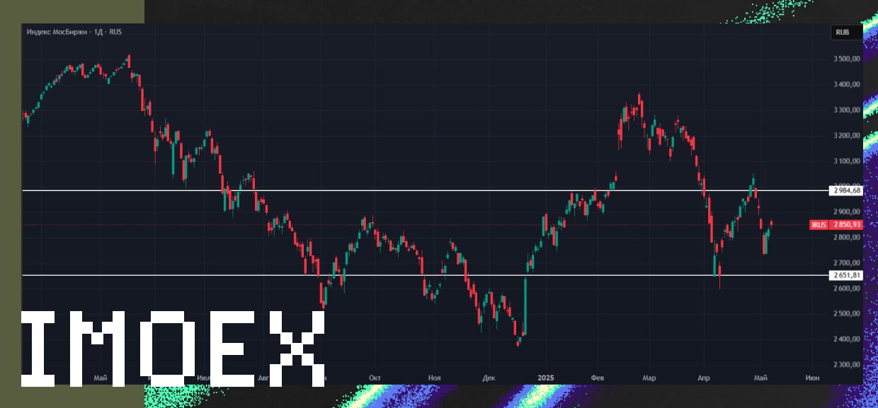 Обзор IMOEX IMOEX по итогам недели прибавил 0.5%, закрывшись на значении 2850. В понедельник мы увидели ускорение по индексу, после чего пошел отскок, который продолжился до конца недели. Все вводные остались те же — рынок новостной, много фейков и неактуальной информации, как обычно нужно ждать конкретики. В среду вышли отличные данные по инфляции, но на нее не было никакой реакции. Вчера вечером Путин заявил о готовности к переговорам напрямую с Украиной 15 мая в Стамбуле, но запад хочет сначала прекратить военные действия и только после этого начать переговоры. По технике все также, как и неделей ранее — поддержки 2800, 2750 и 2650, сопротивления 2890 и 2980-3000. Майские праздники закончились, возможно участников станет побольше и торговать будет комфортнее. На предстоящей неделе отчитываются ряд компаний, также продолжается див. сезон который тоже сейчас мало кого интересует , и возможно начнутся переговоры в Стамбуле