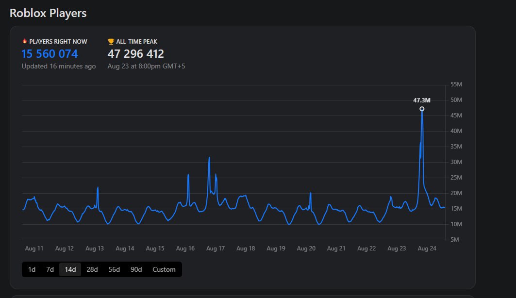 Что ты такое Roblox впервые обогнала Steam по онлайну В эти выходные у Roblox одновременно играло 47 млн человек больше чем у Steam с его максимумом в 41 2 млн Рост обеспечили всего две игры Grow a Garden 22 млн игроков и Steal a Brainrot 20 млн Для сравнения рекордный онлайн Fortnite когда то составил 14 млн и это меньше чем у каждой из этих Roblox хитов по отдельности Гейминг championatgaming Подписывайся на Чемп Play