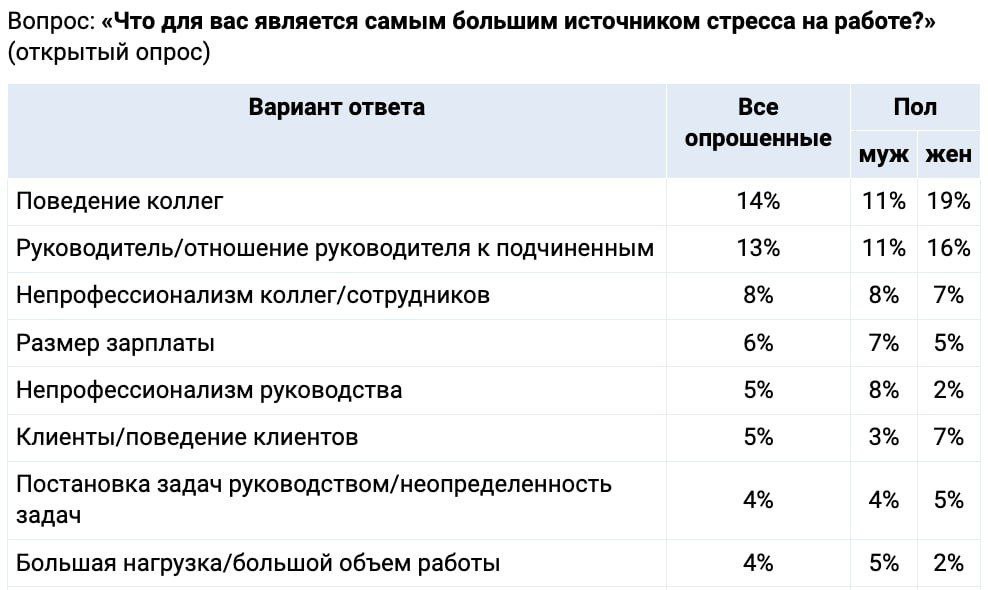 Поведение коллег — самый сильный источник стресса на работе для большинства россиян, выяснили в SuperJob. Токсичность, сплетни, грубость, недоброжелательность, стервозность, глупость, суетливость и другое назвали 14% респондентов.