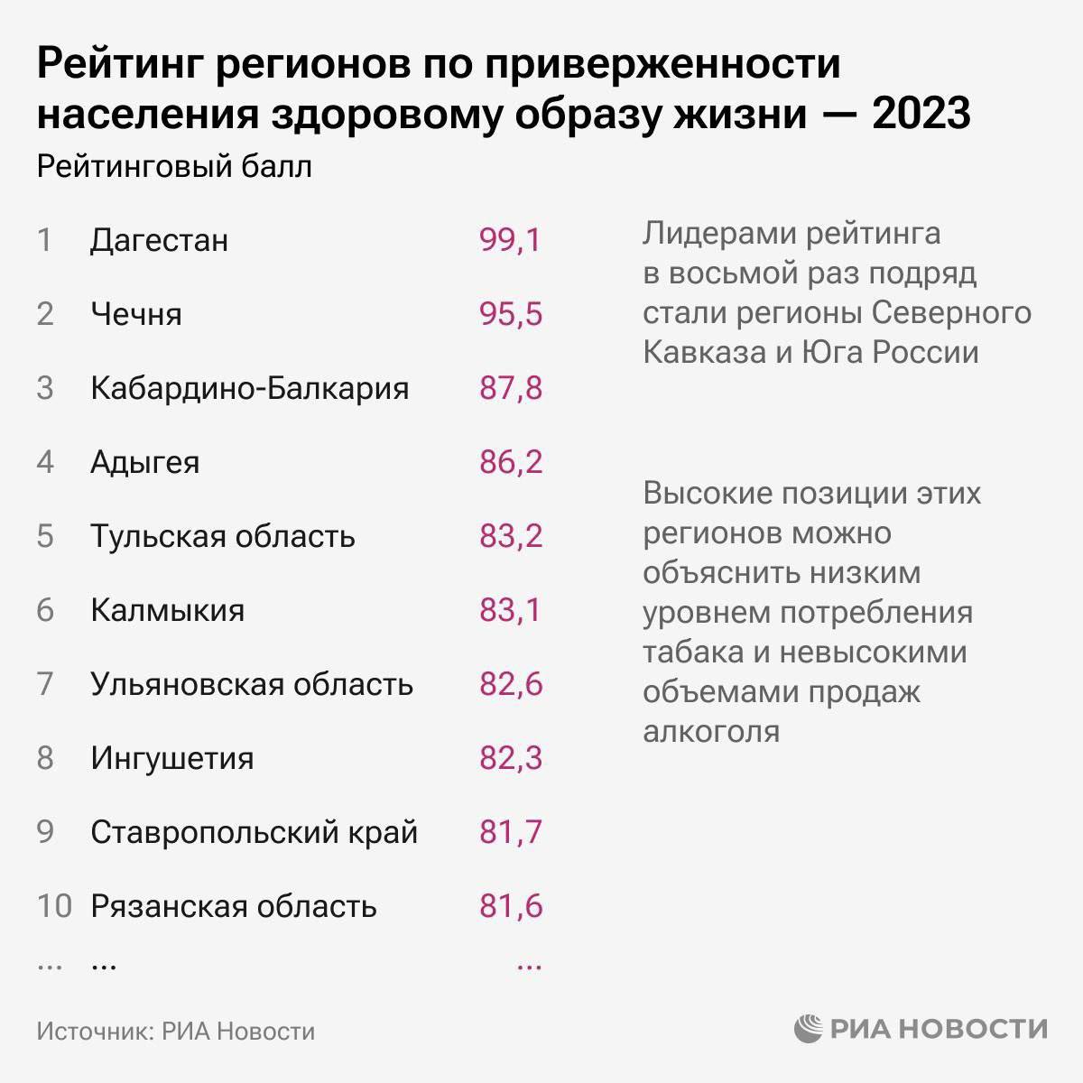 Дагестан и Чечня возглавляют рейтинг по здоровому образу жизни  Дагестан и Чечня традиционно занимают лидирующие позиции в России по уровню приверженности здоровому образу жизни. Жители этих регионов активно занимаются спортом и следят за своим здоровьем. В аутсайдерах рейтинга — Еврейская автономная область, Камчатка и Магаданская область, где уровень физической активности и заботы о здоровье населения остаётся ниже.