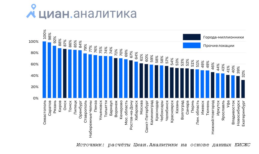 Самый высокий уровень монополизации на рынке жилых новостроек наблюдается в Севастополе, Саратове и Рязани, где этот уровень согласно методике ЦИАН, составил соответственно 100%, 98% и 92%. Средний уровень монополизации на первичном рынке жилья, как пишут аналитики сервиса, на текущий момент составляет 65%. Этому показателю соответствуют, например, Хабаровск 64% , Москва 61% , Санкт-Петербург 60% . Самая низкая монополизация рынка в Новосибирске 39% и Екатеринбурге 32% .