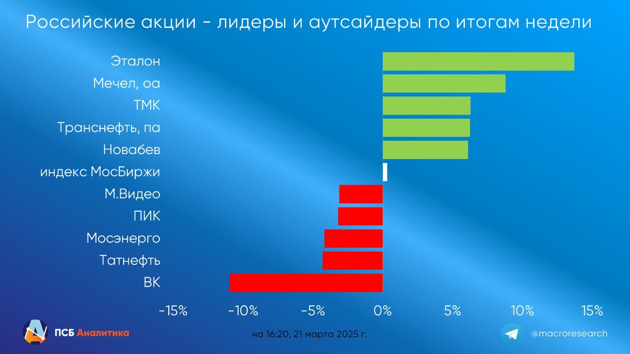 Итоги недели 17-21 марта  Рынок акций Индекс МосБиржи оставался в районе 3200 пунктов. На следующей неделе движение рынка продолжат определять геополитические новости, ожидаем, что индекс продвинется к верхней границе формируемого с середины февраля широкого торгового диапазона 3150-3350 пунктов.  Рынок облигаций Индекс RGBI завершает неделю ростом на 0,9 п.  до 112 п.  на фоне дальнейшего улучшения геополитического фона, но после решения ЦБ сохранить ключевую ставку цены на госбумаги оказались под давлением.  В начале следующей недели ожидание снижения геополитических рисков будет поддерживать долговой рынок. Продолжаем рекомендовать накапливать в долговом портфеле длинные ОФЗ-ПД и/или корпоративные выпуски с рейтингом ААА/АА.  Валютный рынок В пятницу курс консолидировался в районе 11,5-11,6 рублей за юань и 84-85 руб. за доллар. Решение ЦБ не повлияло на котировки. На следующей неделе допускаем формирование новой волны укрепления рубля. С учётом уже существенной перекупленности рубля и постепенного осознания рынком сложности и продолжительности мирных переговоров, рассчитываем на закрепление курса в диапазоне 11-11,5 руб. за юань и 80-85 руб. за доллар.   Нефть Цены на Brent оставались волатильными, небольшой отскок к 72,5 долл./барр. наметился к пятнице, но мы не считаем это началом восходящего тренда. Не видим пока поводов для отскока цен на нефть и считаем оправданным диапазон 70-75 долл./барр. Brent.  Подробнее >>  #итогинедели Аналитический Центр ПСБ Обратная связь