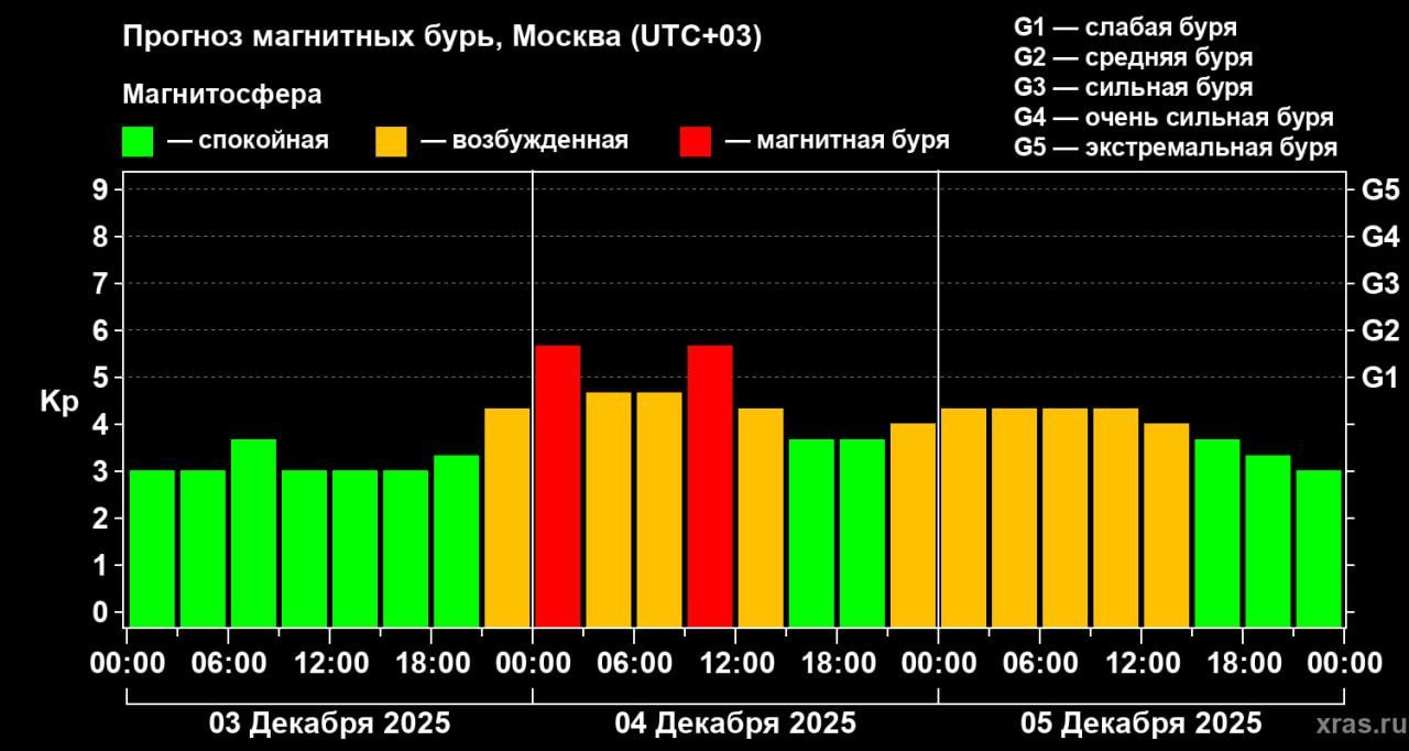 Первая зимняя магнитная буря ожидается сегодня на Земле Возмущения скорее всего будут на среднем уровне G2 но смогут оказаться продолжительными Об этом сообщили в Лаборатории космической астрономии ИКИ РАН Подпишись на Агентство Москва Мы в МАХ