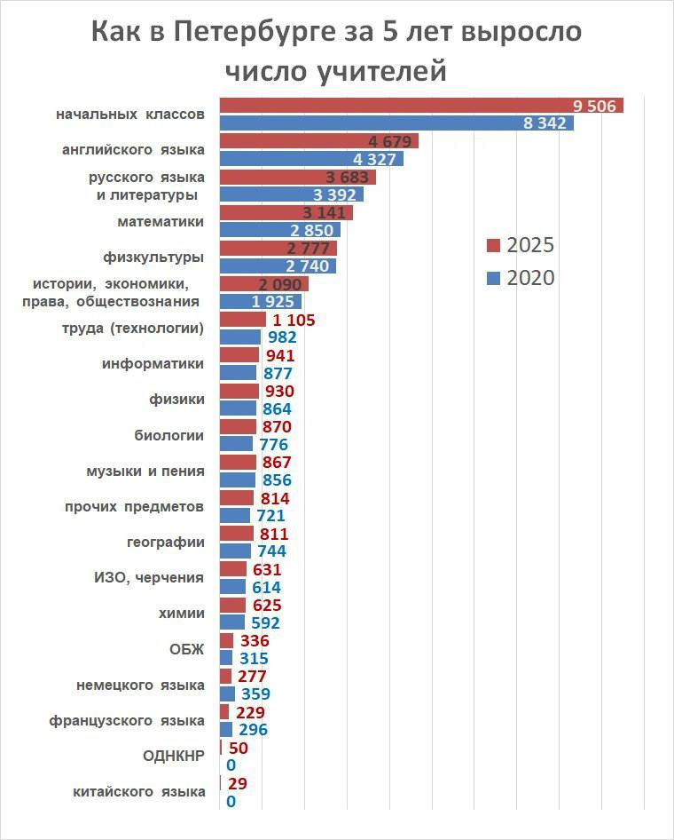 На 20 тыс. человек сократилось число школьных учителей за последние 5 лет в России.  В Петербурге при количестве ставок по штату в 53 072 учителей в школах города работает всего лишь 34 504 человека. При этом многие совмещают ставки  например, с 1,5-2 , что естественным образом увеличивает заработок.   Приемлемая зарплата приводит к тому, что, в отличие от ситуации в целом по стране, количество штатно работающих учителей начальных классов и предметников за минувшие пять лет в Петербурге даже выросло: было 31,7 тысячи, стало 34,5.  Источник: «Фонтанка.ру»  Дарим iPhone и смарт-часы