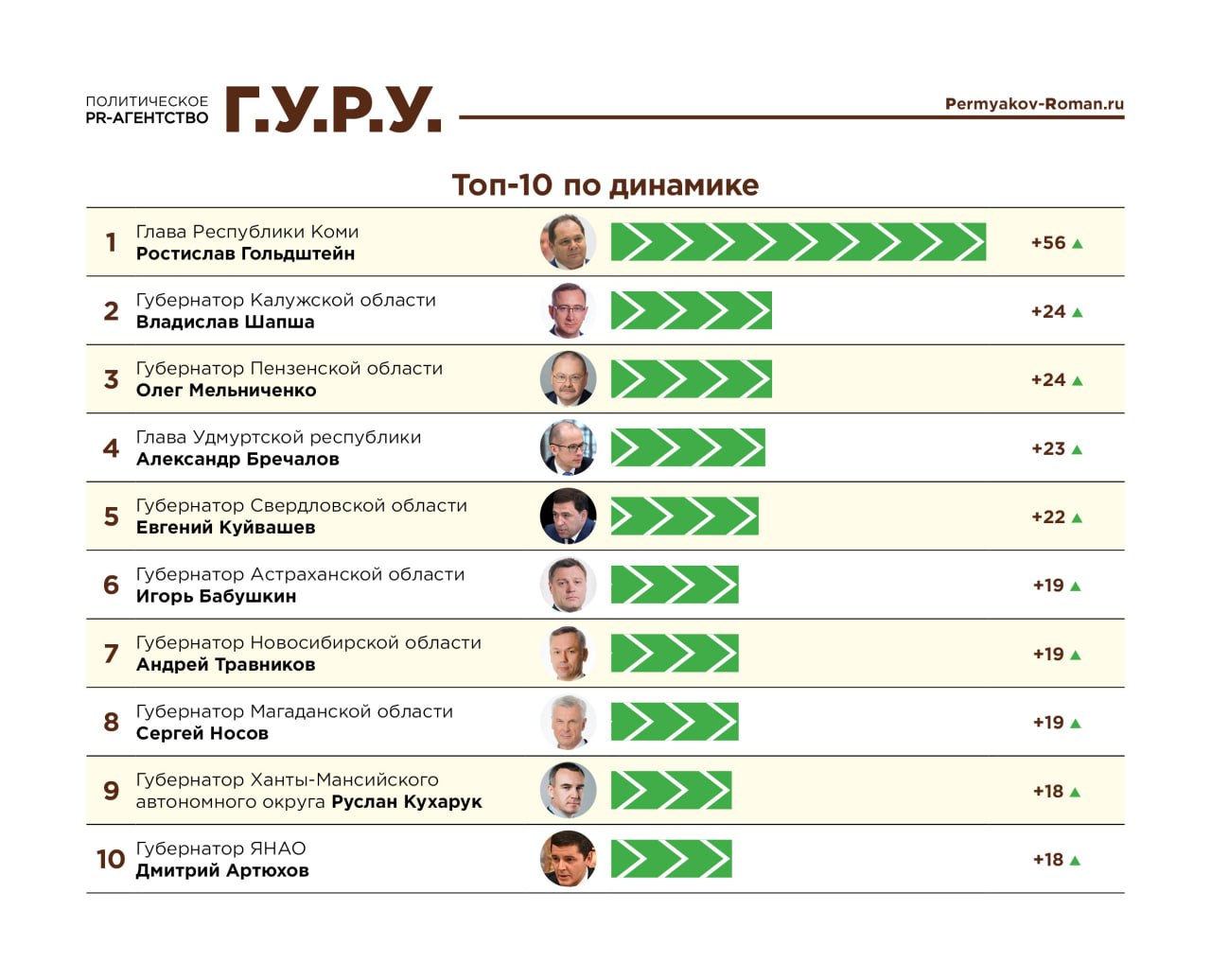 ТОП 10 глав регионов по динамике в рейтинге упоминаемости в ноябре, - "Индекс Telegram"