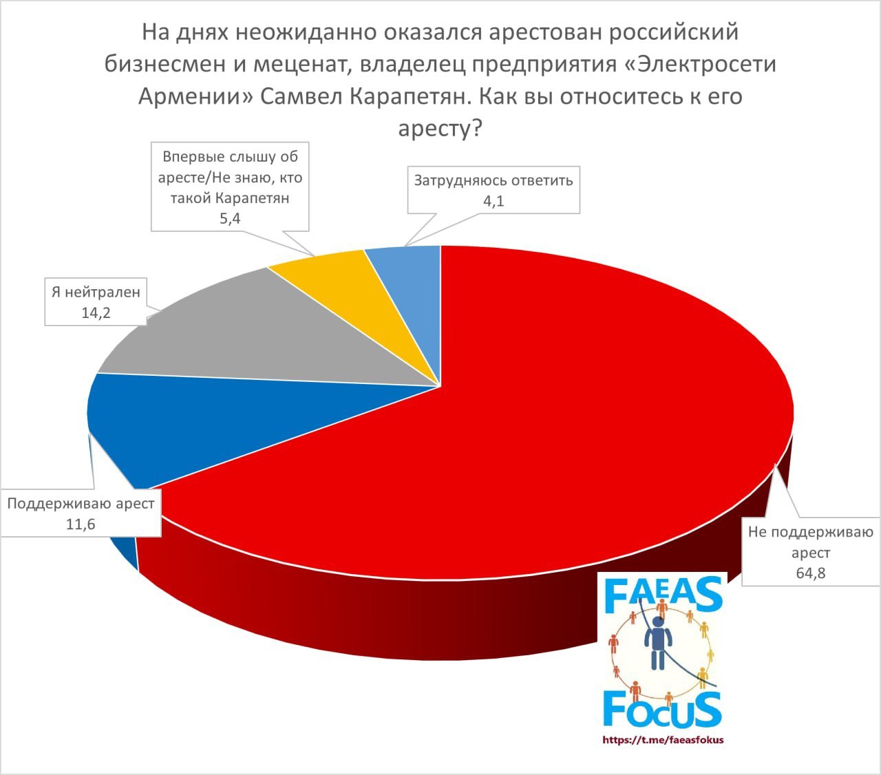 Жители Армении – на стороне Церкви и ее защитников Громкий конфликт главы правительства Армении Никола Пашиняна с Армянской Апостольской церковью, вызванный разоблачениями ее руководства в различных возможных нарушениях канонов, достаточно однозначно оценивается обществом. Подавляющее большинство граждан 72% – на стороне ААЦ, премьер-министра поддерживают всего 6,5% опрошенных. На этом фоне неудивительно, что арестованный в Армении за публичную поддержку ААЦ российский бизнесмен Самвел Карапетян пользуется поддержкой граждан. 65% опрошенных не поддерживают его арест, а на стороне власти выступают всего 12%. Телефонный экспресс-опрос проведен силами волонтеров САЕАС «ФОКУС» в Армении 20-22 июня, опрошено 925 человек, выборка взвешена по полу и возрасту, погрешность составляет 3,5%.
