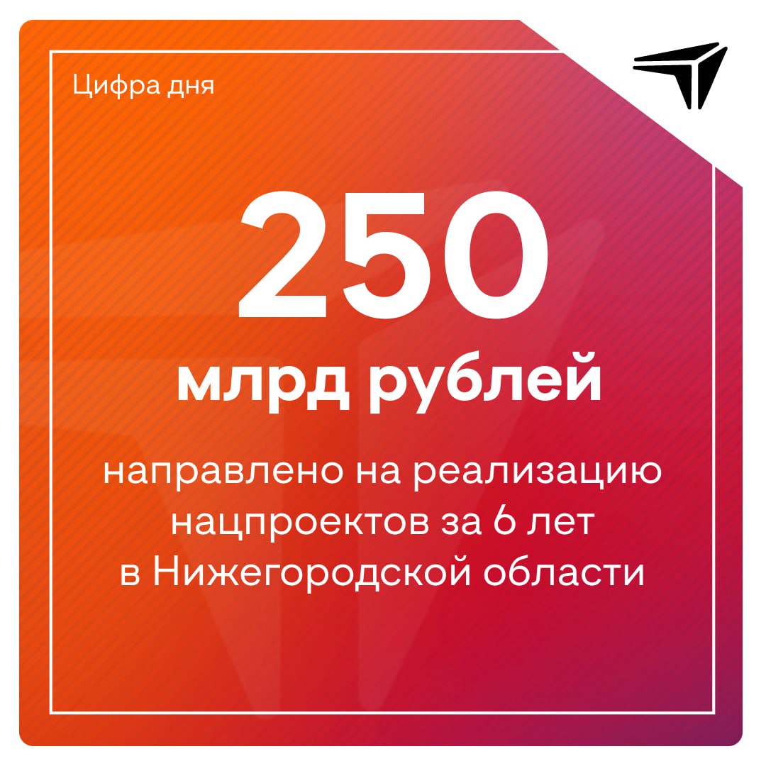 Около 250 млрд рублей направлено на реализацию национальных проектов за 6 лет в Нижегородской области.  Губернатор Нижегородской области Глеб Никитин в ходе отчета депутатам Законодательного собрания рассказал об итогах реализации нацпроектов и о планах региона по новым программам до 2030 года.  «Образование»  В рамках национального проекта в регионе появилось 33 новые школы на 29 тысяч учебных мест и 45 детских садов. Кроме того, открылись 430 центров «Точка роста», 8 ИТ-кубов, пять «Кванториумов», четыре физкультурно-оздоровительных комплекса, 44 спортивные площадки, 74 обновленных культурных учреждения и два новых Дома культуры.  «Здравоохранение»  В сфере здравоохранения провели капитальный ремонт почти 400 объектов и закупили 2800 единиц оборудования. Медорганизации получили новый автопарк: 848 машин для перевозки пациентов, врачей и биоматериалов, а также для доставки лекарств.  «Безопасные качественные дороги» Отремонтировано более пяти тысяч километров дорог. Построены современные транспортные развязки: на улице Циолковского в Нижнем Новгороде, в районе деревни Ольгино. Досрочно завершено строительство участка дороги Нижний Новгород — Шахунья — Киров  Неклюдово — Золотово , протяжённостью 8,3 км.  «Жилье и городская среда»  Переселили 17 тысяч человек из аварийного фонда в 270 тысяч квадратных метров. Благоустроено почти 3,2 тысяч дворов и общественных пространств.  «Экология»  Ликвидировали четыре опасных полигона, включая Игумново и Белое Море в городе Дзержинске.   С 2025 года запускается новый цикл нацпроектов до 2030 года.   В этом году Нижегородской области по ним предусмотрено около 54 млрд рублей ассигнований. Лидерами по размеру финансирования стали нацпроекты «Инфраструктура для жизни», «Молодежь и дети», «Продолжительная и активная жизнь».