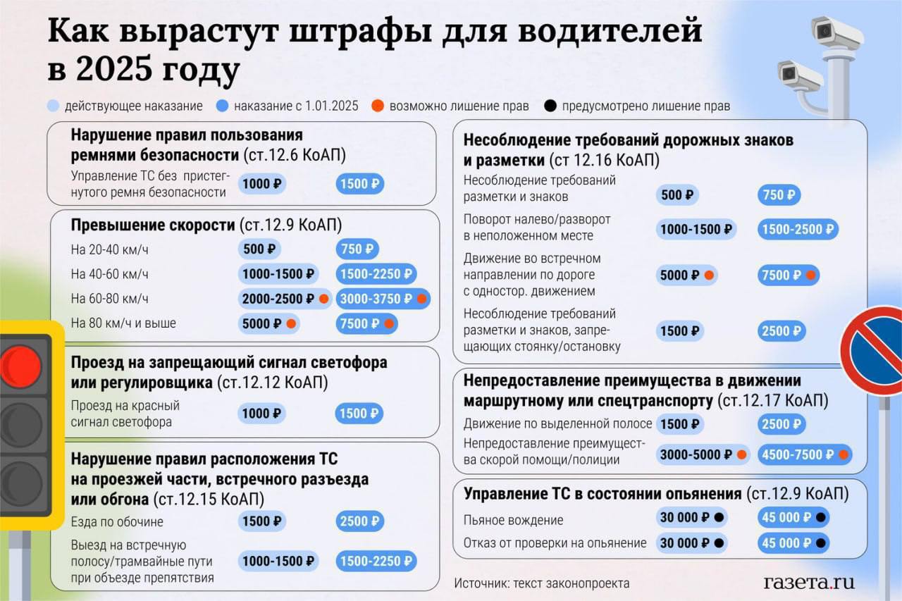 В сети наглядно показали, как выросли в цене штрафы за нарушение ПДД в России в 2025 году.