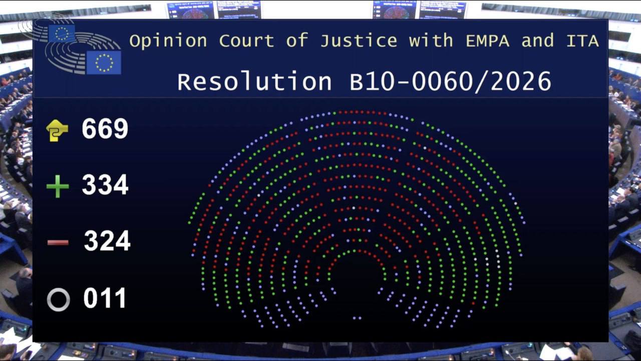 Европарламент отложил принятие торгового соглашения со странами МЕРКОСУР и передал его в суд ЕС Голосование прошло в Страсбурге с результатом 334 голоса за 324 против и 11 воздержавшихся Резолюция обязывает председателя Европарламента обратиться в Суд ЕС с запросом на заключение о соответствии соглашения договорам Евросоюза В частности проверке подлежит правовая основа Соглашения о партнерстве EMPA и Временного торгового соглашения iTA а также вопрос ограничивают ли положения документа способность ЕС устанавливать нормы в области окружающей среды и здоровья потребителей Процедура ратификации соглашения в Европарламенте приостановлена до получения заключения Суда ЕС Процесс может занять более года Соглашение ЕС МЕРКОСУР было подписано 17 января в Парагвае после более чем 25 лет переговоров Документ предусматривает снижение торговых барьеров и пошлин между Евросоюзом и странами МЕРКОСУР Аргентиной Бразилией Парагваем и Уругваем Решение Европарламента было принято на фоне протестов европейских фермеров которые проходили в Страсбурге накануне и в день голосования Фермеры выражали обеспокоенность возможным увеличением импорта сельскохозяйственной продукции из стран МЕРКОСУР Одним из главных противников создания зоны свободной торговли была Франция которая опасается что это усугубит и без того плачевное положение местных агропроизводителей Австрия Польша Нидерланды и Италия также были настроены скептически Тем не менее в январе стало известно что Еврокомиссия собрала достаточно голосов для заключения торговой сделки За то чтобы передать соглашение в суд совместно проголосовали либералы левые и зелёные а также правые партии включая АдГ и Национальное объединение Оказывается сотрудничать с фашистами можно если речь идёт о блокировке спасительного для Европы экономического договора Задонатить через бота Patreon