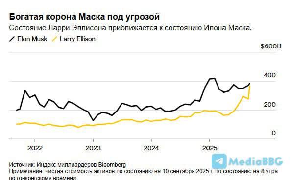 ЭЛЛИСОН СОПЕРНИЧАЕТ С МАСКОМ ЗА ЗВАНИЕ САМОГО БОГАТОГО ЧЕЛОВЕКА В МИРЕ ЗАРАБОТАВ 70 МИЛЛИАРДОВ ДОЛЛАРОВ ЗА ОДИН ДЕНЬ Bloomberg Ларри Эллисон приблизился к Илону Маску в гонке за звание самого богатого человека мира его состояние выросло на 70 млрд после сильных квартальных результатов Oracle достигнув 364 млрд Акции компании взлетели более чем на 26 после отчёта крупнейший однодневный рост с 1999 года Для сравнения состояние Маска оценивается в 384 млрд а акции Tesla в этом году упали на 14 Bloomberg