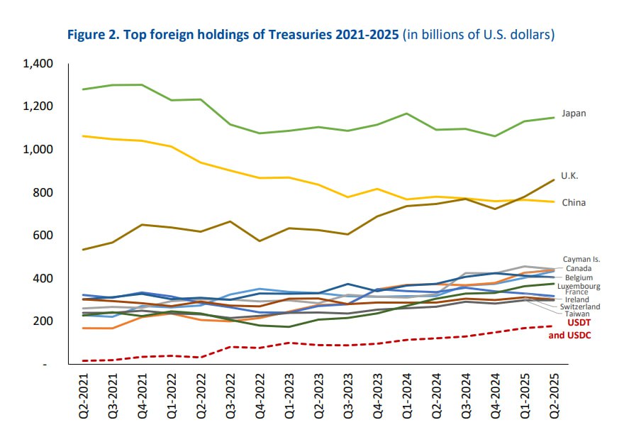 Стейблкойны спасут Америку от банкротства заместив спрос со стороны Китая Два гиганта Tether USDT и Circle USDC уже накопили казначейских облигаций на 177 6 млрд из 29 трлн всех казначейских ценных бумаг США находящихся в обращении Для сравнения только Tether владеет 1 всего иностранного госдолга США что по объёму сопоставимо с Германией и ОАЭ С 1 кв 2024 по 1 кв 2025 сектор стейблкоинов стал третьим по величине покупателем долга США после Каймановых островов и Бельгии и обойдя Великобританию и почти догнав Канаду Их резервы на 80 состоят из краткосрочных гособлигаций Стейблкоины диверсифицируют базу инвесторов повышая устойчивость финансовой системы США В условиях когда стратегические конкуренты в лице Китая могут снижать аппетит растущий крипто спрос становится новой опорой для казначейства 2315