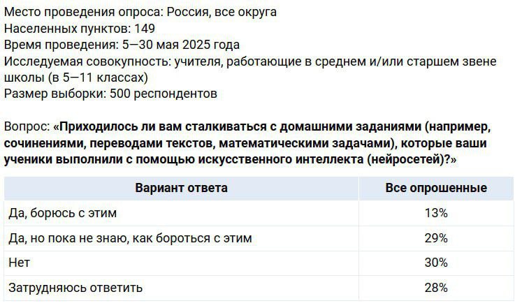 Практически каждый второй родитель старшеклассников 46% знает, что его ребенок используют ИИ при выполнении домашних заданий, среди родителей учеников 7–9-х классов – каждый третий 34% , среди родителей 5–6-классников – каждый четвертый 23% . Среди учителей 42% сталкивались с домашними заданиями, выполненными при помощи нейросетей, при этом лишь 13% борются с этим. Опрос: Superjob