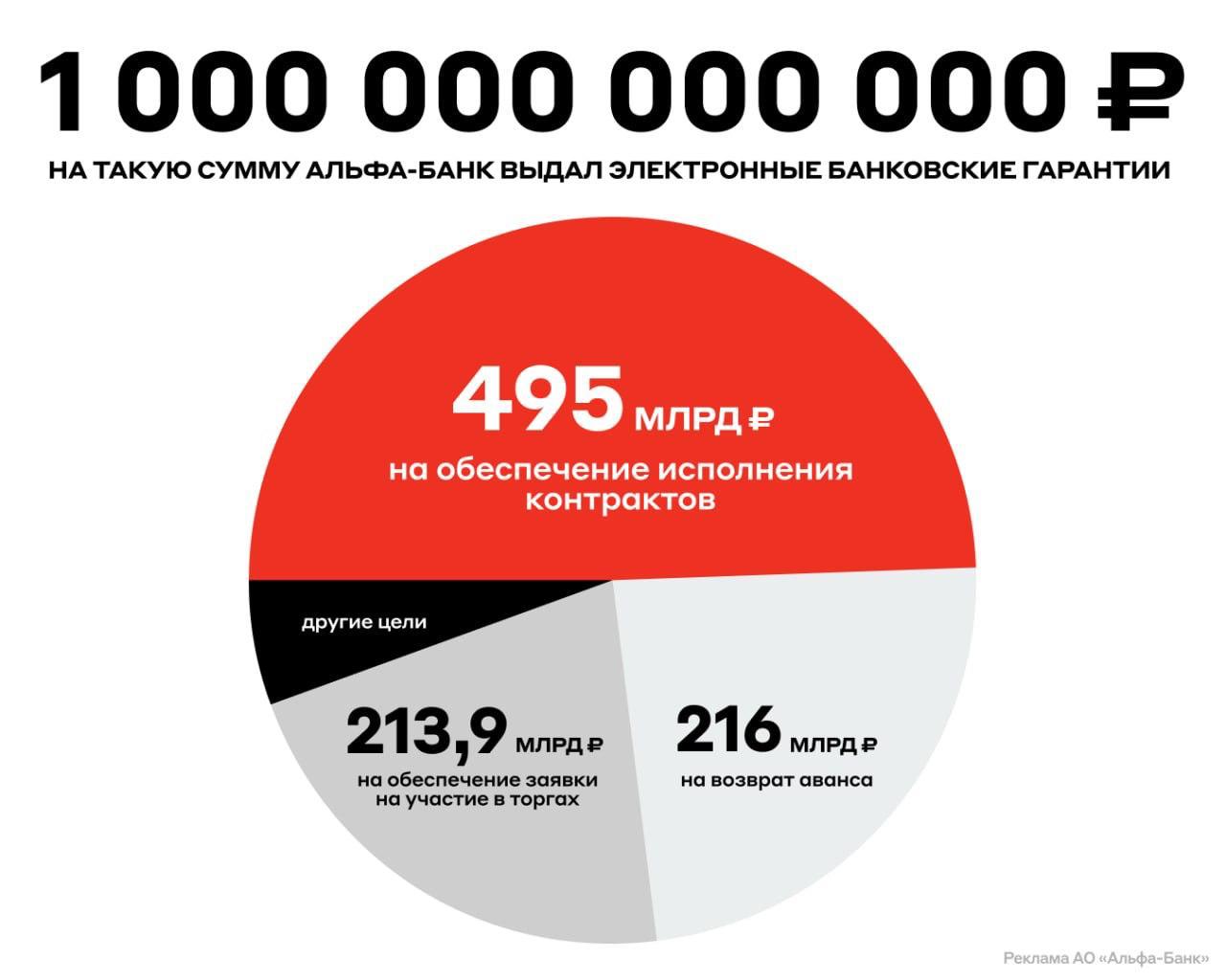 Альфа-Банк выдал электронные банковские гарантии на рекордную сумму — 1 трлн рублей. Средняя сумма одной в этом году составила 2,5 млн рублей. Банк внедрил в процесс оформления гарантий алгоритмы ИИ. Это помогло автоматизировать проверку и отслеживание заявок. Теперь клиенты получают экспресс-гарантии для возмещения НДС в срок до 10 дней — это в разы быстрее, чем при прохождении стандартной камеральной проверки.