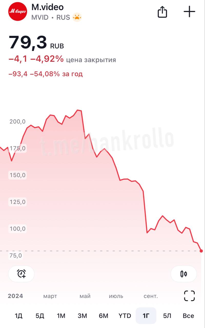 Компания М.Видео начала выдавать микрозаймы под бешенные проценты. Занять можно до 100 тысяч рублей на срок от 3 до 12 месяцев, ставка в таком случае составит до 135% годовых. Таким образом компания пытается покрыть убытки, её чистый долг в 2023 году составил 5,2 млрд рублей. За год акции М.Видео подешевели почти на 55%.