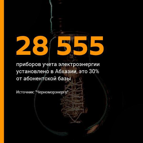 28 555 приборов учета электроэнергии установлено в Абхазии, это 30% от всей абонентской базы, сообщил глава "Черноморэнерго" Тимур Джинджолия.   Правительство республики выделило 20 млн рублей на приобретение первой партии приборов учета в этом году. Со следующей недели начнется их установка, что позволит снизить потребление электричества в республике, сообщил в интервью Абхазскому телевидению Джинджолия.  "Применяется у нас по системе новых приборов учета ежедневные отключения порядка 100, 150, 200 абонентов. Мы их обесточиваем за долги, это происходит дистанционно, точечно", — подчеркнул энергетик.