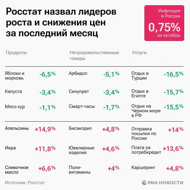 Инфляция в России за октябрь составила 0,75%, сообщил Росстат.   На графике - названные им лидеры снижения и роста цен.