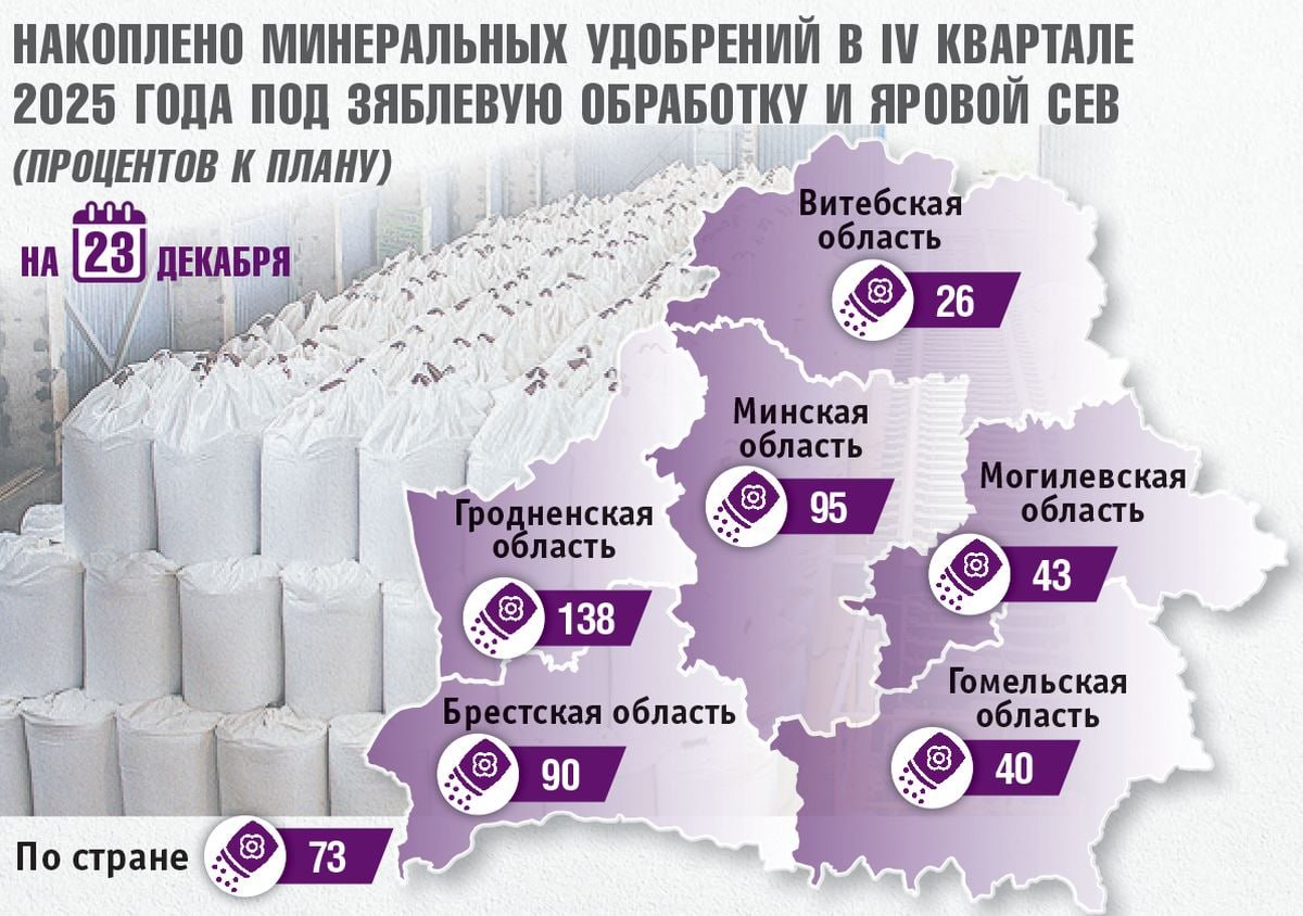 Накопление удобрений под яровой сев ситуация по областям Начальник отдела агрохимии и защиты растений главного управления растениеводства Минсельхозпрода Андрей Макаревич По согласованию с заводами производителям минеральных удобрений утверждены графики их поставки под яровой сев с января 2026 года Они доводятся облисполкомам которые распределяют выделенные объемы по сельхозпроизводителям   Сколько вносили удобрений под урожай нынешнего и прошлого годов в целом по стране и в каждом регионе как идет этот процесс сейчас узнаем на страницах Сельской газеты