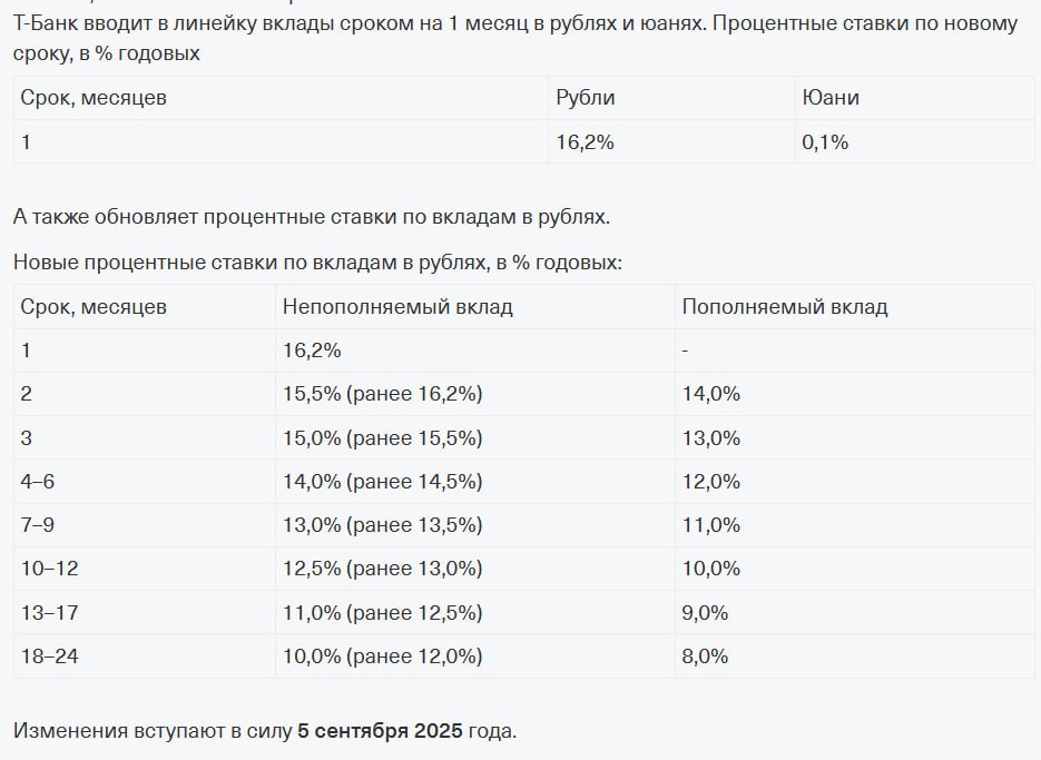 Новые условия по вкладам Т Банк обновил условия по вкладам в рублях они уже вступили в силу с 5 сентября Понижение по всем срокам что были например на 2 месяца теперь ставка 15 5 годовых тогда как была 16 2 годовых Добавлен вклад на 1 месяц со ставкой 16 2 годовых в рублях и 0 1 годовых в юанях Новость