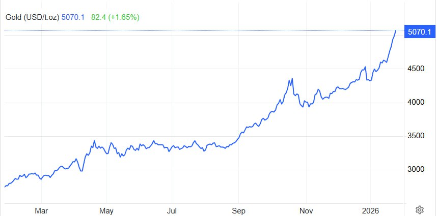 Биржевая цена на золото впервые превысила 5000 за тройскую унцию rusputnikmd 2