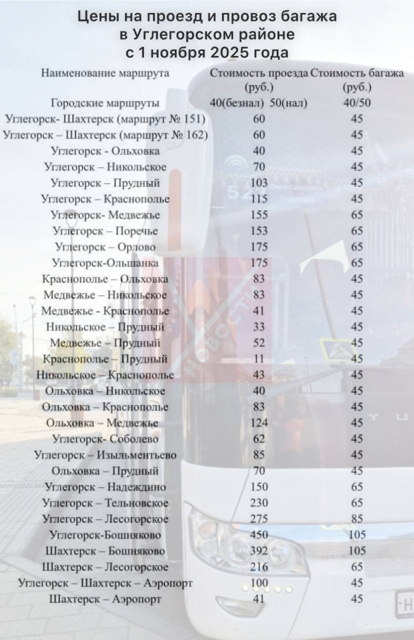 Взлетели цены на проезд в автобусах до Южно Сахалинска и по Углегорскому району Стоимость проезда в общественном транспорте увеличится с 1 ноября на территории всей Сахалинской области Крайне важный для жителей Углегорского района маршрут до областного центра теперь будет стоить со сбором указанным на mostanet ru почти 1700 руб до 31 октября цена 1357 руб с багажом со сбором и вовсе 1880 руб было 1529 руб Если пассажир поедет с багажом туда и обратно это ему будет стоить 3760 руб Семье из двух человек 7520 руб Рейс Углегорск Шахтёрск будет стоить 60 руб маршруты по Углегорску и Шахтёрску 50 руб за наличные 40 руб по безналу Цены на все внутрирайонные маршруты в таблице Обсудить на форуме Прислать новость t me uglegorsknews