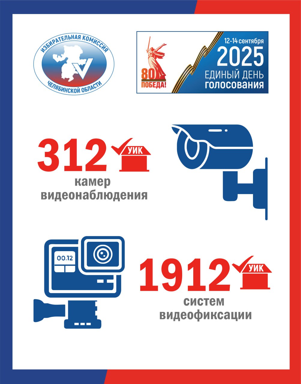 ВСЕ ИЗБИРАТЕЛЬНЫЕ УЧАСТКИ БУДУТ ПОД НАБЛЮДЕНИЕМ    Вчера на заседании областной комиссии определен перечень избирательных участков, на которых будет осуществляться видеонаблюдение и видеорегистрация на выборах 12-14 сентября 2025 года.  3  1  2   избирательных участков в Челябинской области будут оснащены камерами видеонаблюдения. Трансляция с камер будет осуществляться на специальной платформе. Доступ к которой будут иметь ограниченный круг лиц, определенный ЦИК России.  В помещениях 1  9  1  2   участковых избирательных комиссий будут установлены системы видеофиксации. Это устройство предназначено для записи, хранения и воспроизведения видеоинформации.    В поле зрения видеокамер и средств видеофиксации попадут:   места выдачи избирательных бюллетеней,    места погашения неиспользованных избирательных бюллетеней и подсчета голосов избирателей,    ящики для голосования,    КОИБы,    сейфы,    места перемещения бюллетеней из ящиков для голосования в сейф-пакеты или в КОИБ.