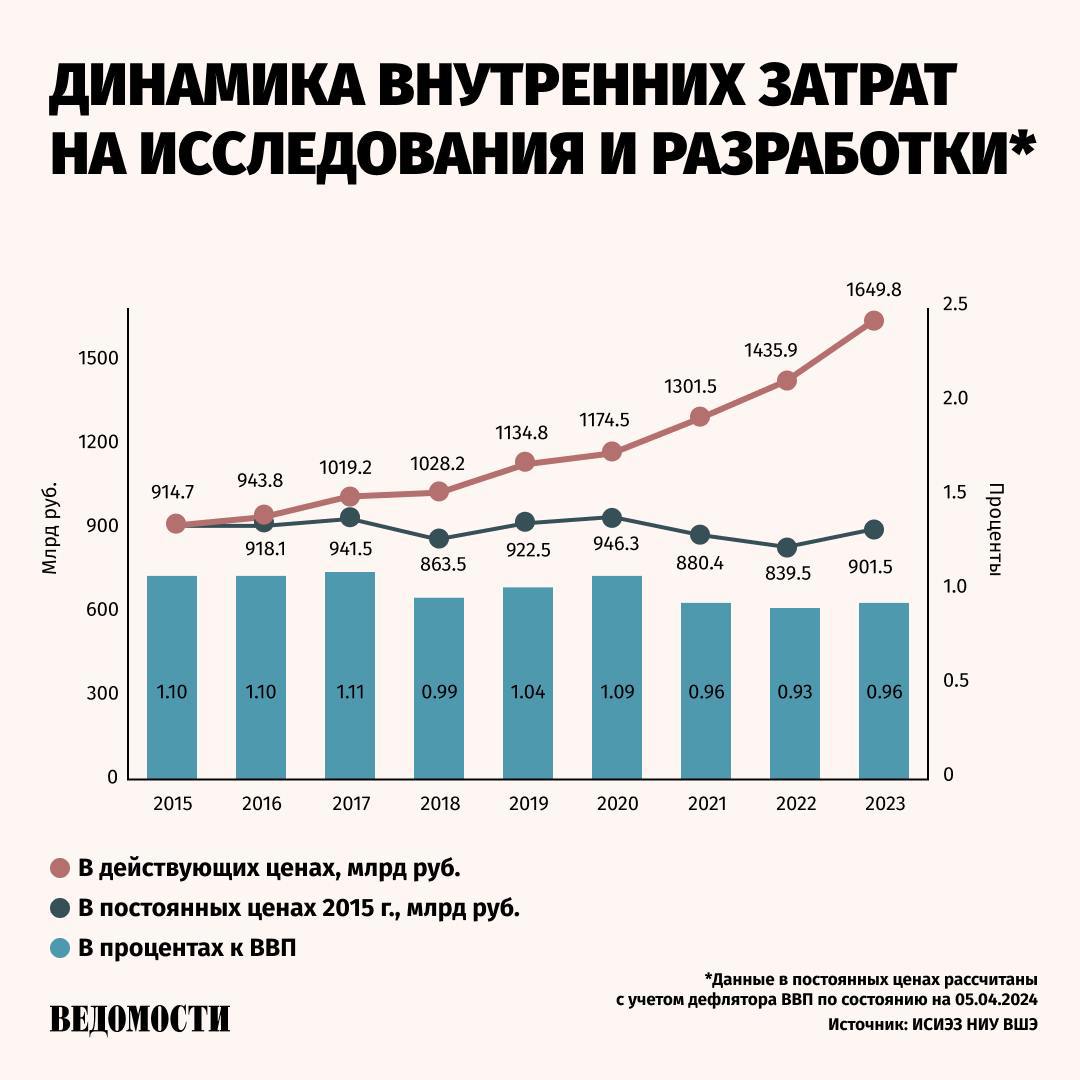 Темп роста затрат на исследования и разработки в 2023 году составил 7,4%, тогда как ВВП вырос на 3,6%, следует из доклада Института статистических исследований и экономики знаний НИУ ВШЭ.  За год траты увеличились на 213,9 млрд рублей в действующих ценах, достигнув 1,6 трлн.   Структура затрат на науку по источникам финансирования осталась прежней:   2/3 внутренних затрат приходится на средства государства.   доля бизнеса находится на уровне чуть менее трети.  Динамика 2023 года позволила России подняться на 9-е место в рейтинге стран по абсолютным масштабам затрат.   Траты на науку составляют порядка 1% ВВП страны, по этому показателю Россия занимает 43-е место в мире.     Подпишитесь на «Ведомости»