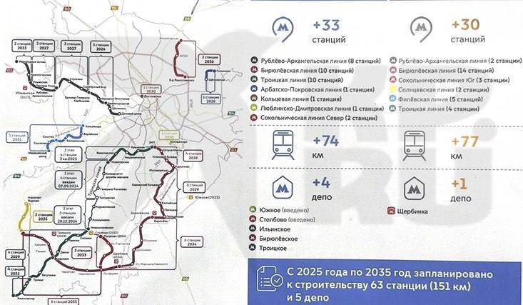 Планы развития метрополитена до 2035 года изменились как теперь выглядит перспективная схема Московского метрополитена Всего до конца 2035 года будет построено более 30 станций и 5 новых депо Новые станции расположатся на Сокольнической Арбатско Покровской Филевской Кольцевой Солнцевской Троицкой Рублёво Архангельской и Бирюлевской линиях 1 Сокольническая линия Сроки открытия участка Бульвар Рокоссовского Холмогорская перенесли станции откроются до 2030 года Помимо этого в 2033 линия продлится на три станции на юг до Остафьево 4 Филёвская линия Уже в 2031 году должен открыться новый участок до Медицинского центра в составе нового участка будет построено 5 станций Линия пойдет в Сколково и Можайский район 8 Солнцевская линия В 2035 году линия продлится до ЭКСПО в составе нового участка построят 2 новые станции После ЭКСПО линия расширяться не будет Троицкая линия После Троицка в 2032 линия уйдет в Кинокластер будет открыто 4 новые станции Рублёво Архангельская линия В 2033 планируется открытие участка Ильинская Изумрудные Холмы будет построено 2 новые станции 8 Бирюлевская линия После Бирюлево в 2034 году линия пойдёт в Остафьево а потом в 2035 линия дойдёт до ЭКСПО где и закончит своё распространение Инфо vk com wall 137324015 583499 Подпишись Пришли новость