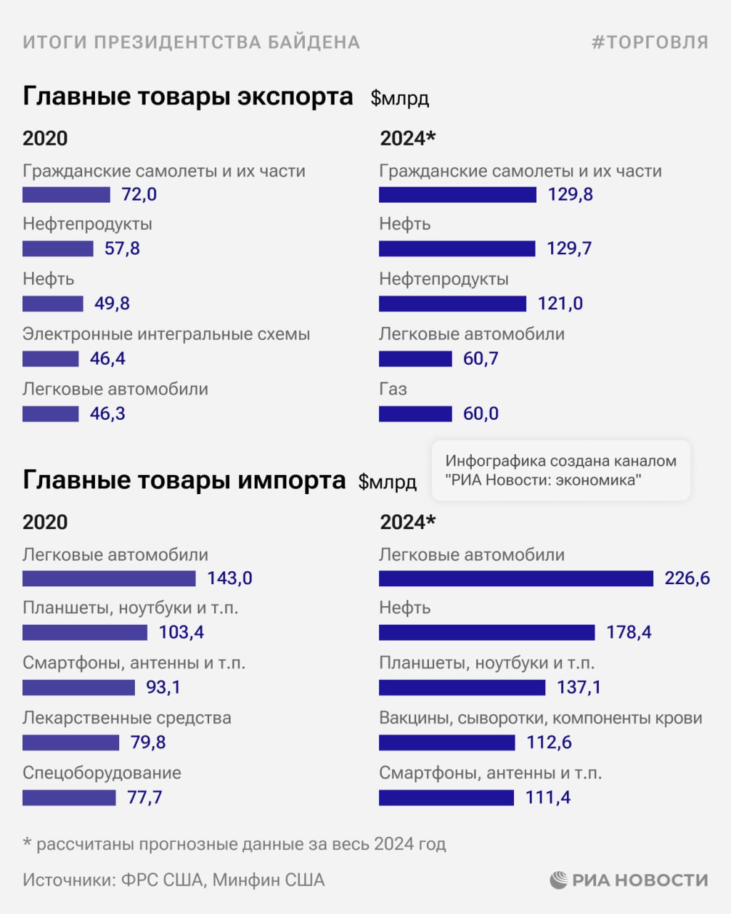 Газ по итогам президентства Джо Байдена вошел в топ-5 главных экспортных товаров США, вытеснив оттуда микрочипы, выяснило РИА Новости, изучив данные американской статслужбы.  Как изменились позиции других основных товаров в торговле Штатов, показываем на графике.