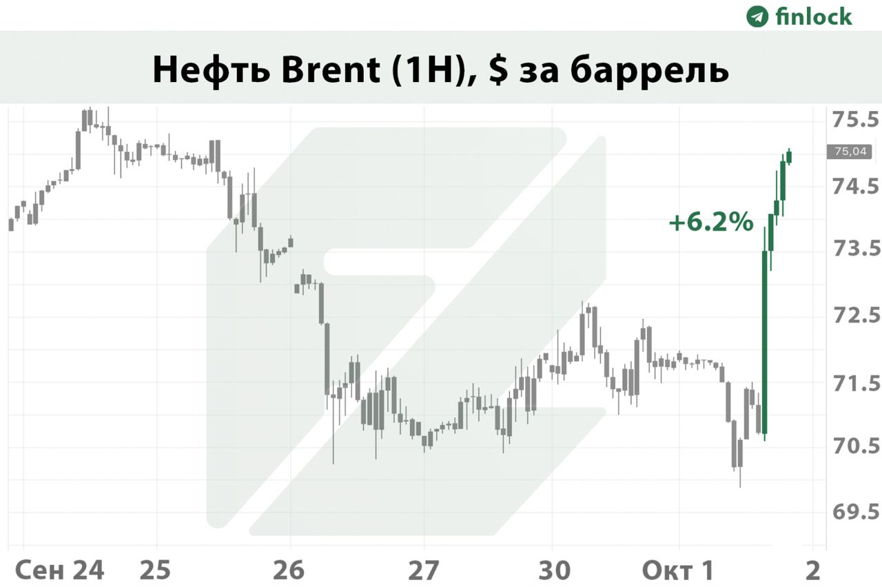 Стоимость нефти Brent на бирже выросла более чем на 5% на фоне ситуации на Ближнем Востоке  Цены на нефть начали резко расти вечером во вторник на опасениях вмешательства Ирана в конфликт на Ближнем Востоке.   Котировки в моменте поднимались выше $75 за баррель.  Интерфакс