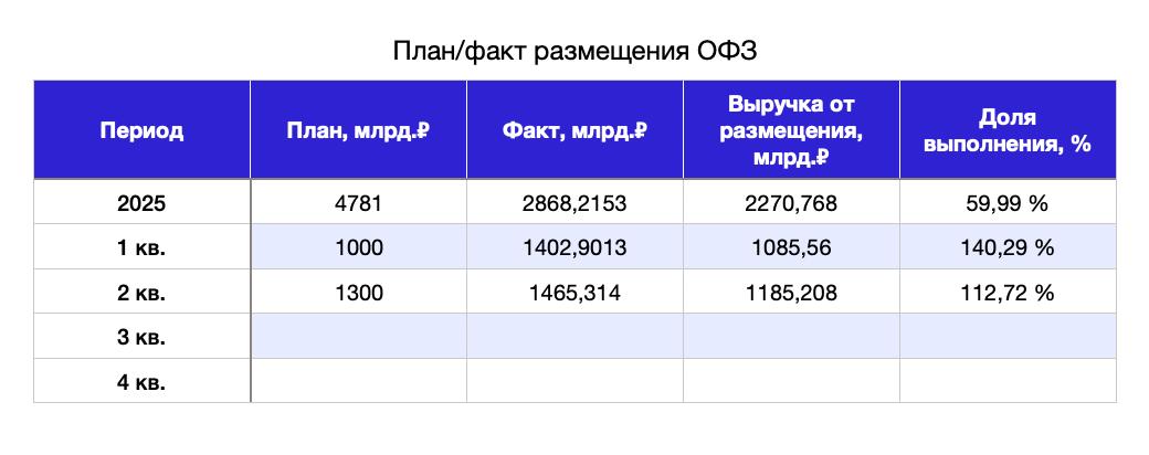 Сегодня состоялся последний аукцион ОФЗ во 2 кв. Минфин выполнил план 2 кв. по заимствованию на 113% Общее выполнение годового плана составило 60% Минфин идет с опережением. Делается это по двум причинам: 1. Раз дают в долг, то почему бы не взять 2. Бюджет недобирает нефтегазовых доходов, значит их надо чем-то перекрывать. К чему ведет это? К росту госдолга. Темпы его роста увеличиваются и уже составляют 19% в годовом выражении. Также он растет и в отношении к ВВП. За этот год отношение долга к ВВП выросло с 14,2% до 14,5% Это еще не страшные темпы, но тенденция…