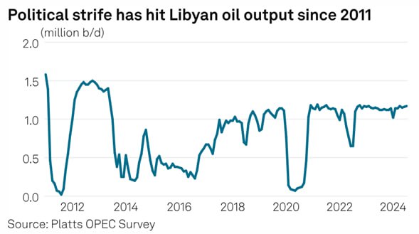 Добыча нефти в Ливии «готовится к буму» после  окончания политического конфликта  Согласно обзору Platts OPEC, добыча в Ливии упала до 580 000 б/д в сентябре, по сравнению с 1,15 млн б/д в июле. Экспорт колебался около 465 000 б/д в сентябре, согласно данным S&P Global Commodities at Sea .  По последним заявлениям NOC, источникам и программам отгрузки, с которыми ознакомился Commodity Insights, после разрешения кризиса добыча в Ливии может превысить зафиксированные ранее уровни.  «Благодаря неустанным усилиям рабочих на различных объектах нефтедобычи темпы добычи нефти и газа заметно выросли всего через несколько дней после отмены форс-мажора на нефтяных месторождениях и в портах и возобновления работы»,  — сообщила государственная нефтяная компания NOC в своих соцсетях.  «За последние два дня объемы добычи нефти и конденсата выросли почти на 85 000 баррелей. В четверг суточная добыча достигла 1 217 148 баррелей по сравнению с 1 158 862 баррелями в среду и 1 133 133 баррелями днем ранее».  Рост добычи и экспорта в Ливии повлияет на другие сорта сырой нефти, поставляемые в Европу, поскольку ливийская легкая малосернистая нефть пользуется популярностью среди сырьевых товаров в Средиземноморье и Северо-Западной Европе, включая Azeri Light, алжирскую сахарскую смесь и даже сырую нефть с высоким содержанием бензина из Западной Африки, например, нигерийскую Bonny Light.