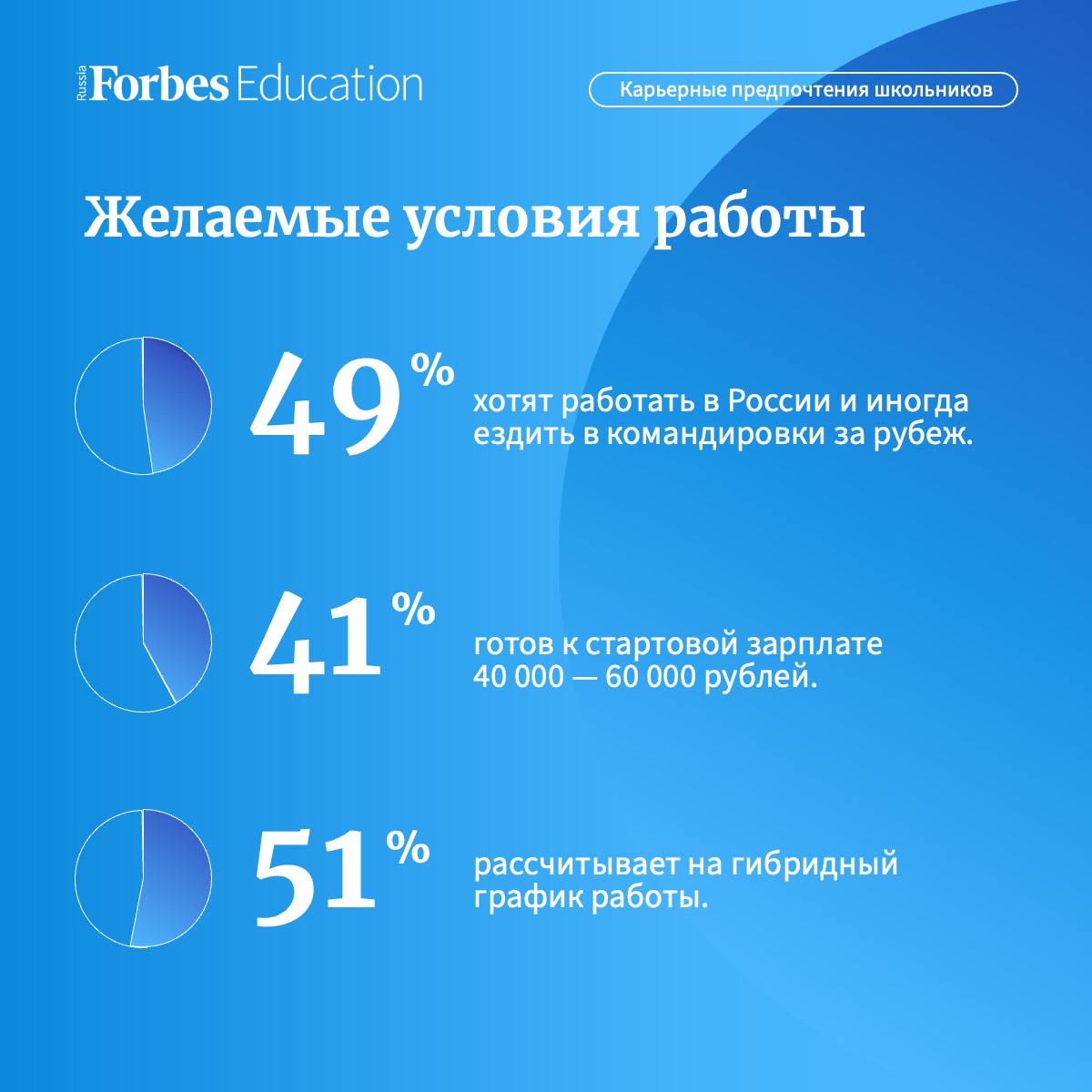 Ученики российских школ ответили на вопросы об интересующих их сферах деятельности, критериях выбора профессии и работодателя и желаемых условиях будущей работы.   Образовательная онлайн-платформа «Умскул» изучила карьерные предпочтения школьников. В исследовании приняли участие 1050 учеников 7–11 классов из всех регионов России.  Самыми востребованными оказались профессии в области культуры и искусства, цифрового маркетинга, ИТ, образования, науки и моды. Менее всего интересны подросткам специальности, связанные с энергетикой и сельским хозяйством.  Самым важным фактором выбора профессии и будущего работодателя для школьников стала высокая заработная плата. На втором месте оказалась перспектива карьерного роста, на третьем — возможность сохранить баланс между работой и личной жизнью.  Подробнее о результатах опроса — в новом материале.  #школа #карьера