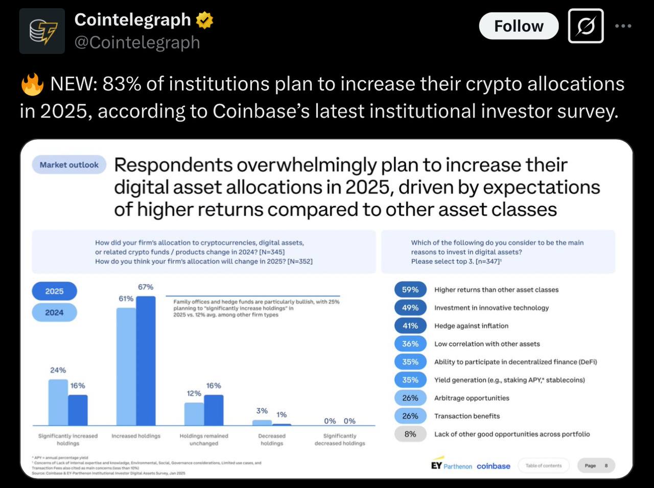 Институциональные инвесторы продолжают проявлять интерес к криптовалютам.   По последнему опросу Coinbase, 83% из них намерены увеличить свои инвестиции в крипту в 2025 году.  Оставайтесь в курсе последних новостей вместе с