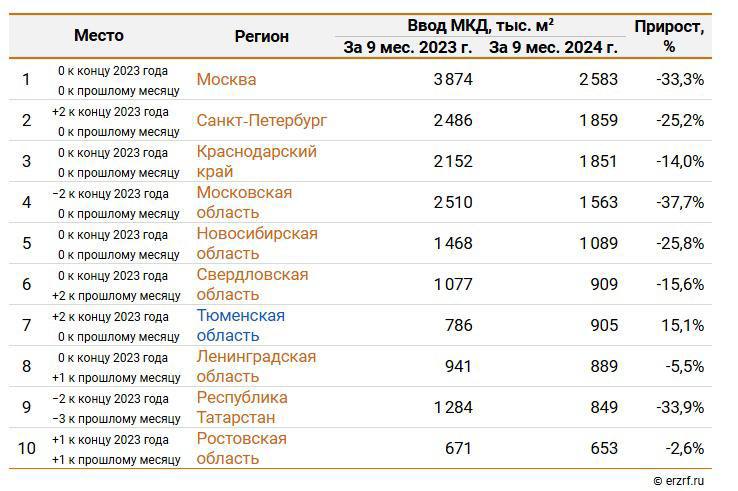 Интерес к развитию жилищного строительства в текущем году наблюдается в Москве, Санкт-Петербурге и Краснодарском крае. Однако возникли определенные трудности: объем новых жилых площадей в Москве сократился на треть по сравнению с предыдущим годом. Всего один из десяти основных регионов отмечает увеличение, в то время как другие замедляют темпы строительства.  Согласно отчету Росстата, строительство активно ведется не только в крупных городах, но и в областях, таких как Новосибирская и Свердловская области, Республика Татарстан и Ростовская область за первые девять месяцев текущего года.  Тюменская область демонстрирует рост объемов строительства на 15,1%, в то время как Московская область столкнулась с уменьшением на 37,7%, что указывает на сложившуюся ситуацию. Обобщенный анализ показывает наличие потенциала для улучшения.