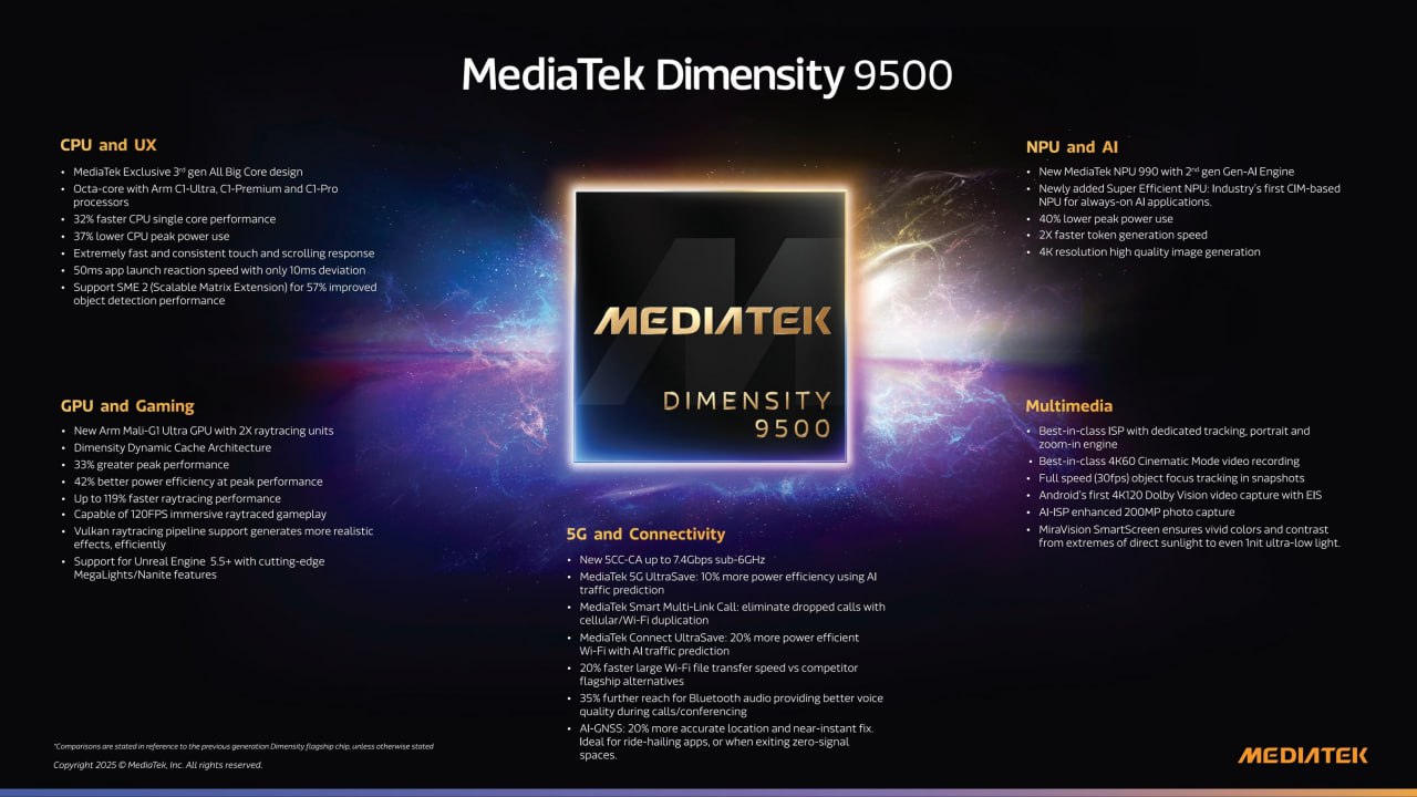 MediaTek официально представила Dimensity 9500 Компания заявляет рост производительности до 32 в одноядерных задачах и до 17 в многоядерных по сравнению с прошлым поколением За графику отвечает Mali G1 Ultra с двумя блоками трассировки лучей обеспечивающий до 33 прироста производительности GPU 42 улучшение энергоэффективности и ускорение трассировки лучей до 119 Для ИИ используется NPU 990 девятого поколения с Generative AI Engine 2 0 ускорение LLM поддержка контекста до 128 000 токенов генерация 4K изображений на устройстве и двойной рост скорости токенов при низком энергопотреблении Процессор Imagiq 1190 отвечает за фото и видеосъёмку до 200 МП и 4K120 Dolby Vision с EIS Связь включает 5 CC 5G до 7 4 Гбит с улучшенное энергопотребление и точность AI GNSS на 20 Первые смартфоны с Dimensity 9500 поступят в продажу в четвёртом квартале 2025 года