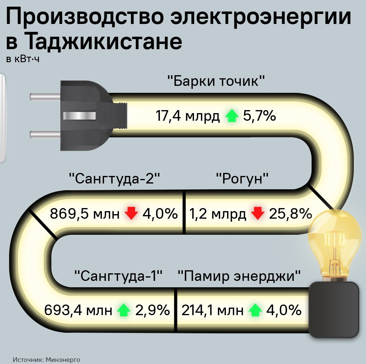 Таджикистан выработал почти 22,5 млрд кВт·ч электричества в 2024 году.  А лидером по производству энергии остается госкомпания "Барки точик", увеличившая объемы на 5,7%, следует из данных Минэнерго.  Сколько электричества поставили в дома жителей республики другие предприятия - смотрите в инфографике  .