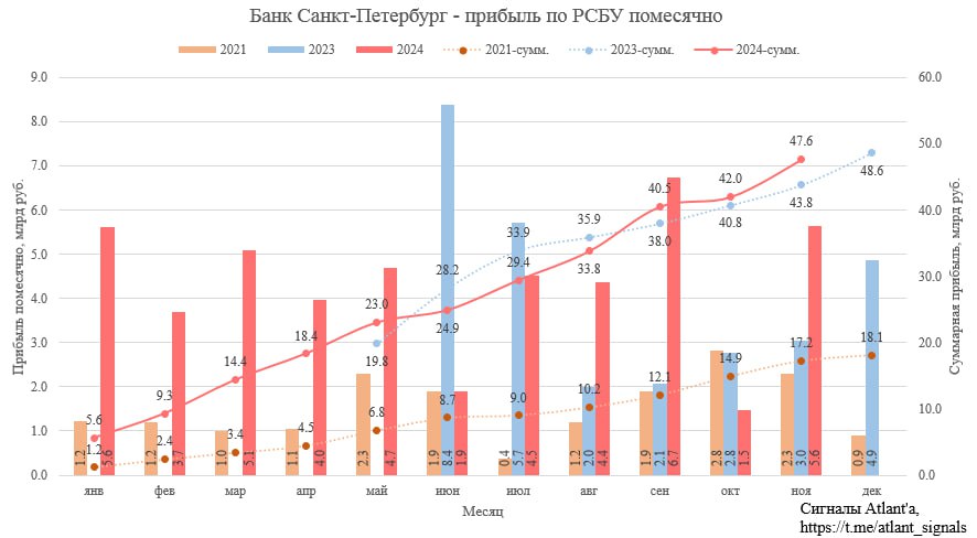 Банк #Санкт-Петербург за ноябрь показал чистую прибыль 5,6 млрд руб., что на 86,1% выше, чем годом ранее.  За 11 месяцев 2024 г. прибыль составила 47,6 млрд руб., что на 8,8% выше, чем в прошлом году.  Хороший результат. Жду дивиденд за 2-е полугодие 28-29 руб., что дает полугодовую дивидендную доходность 8,3-8,6%. Является наибольшей доходностью в секторе, продолжаю держать акции.