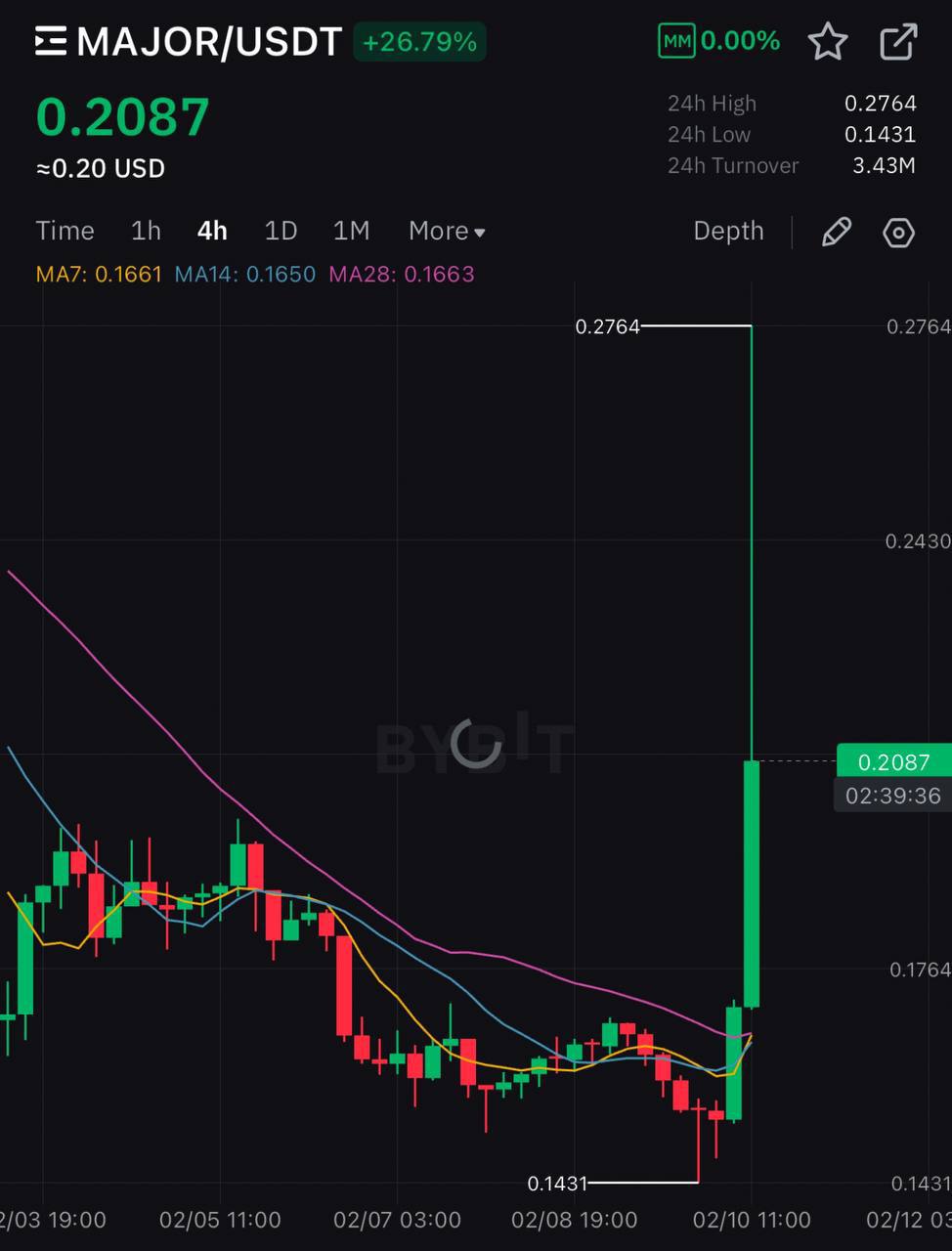 Major обьявил о сотрудничестве с DWF Labs  Ждем мажор по 1$?