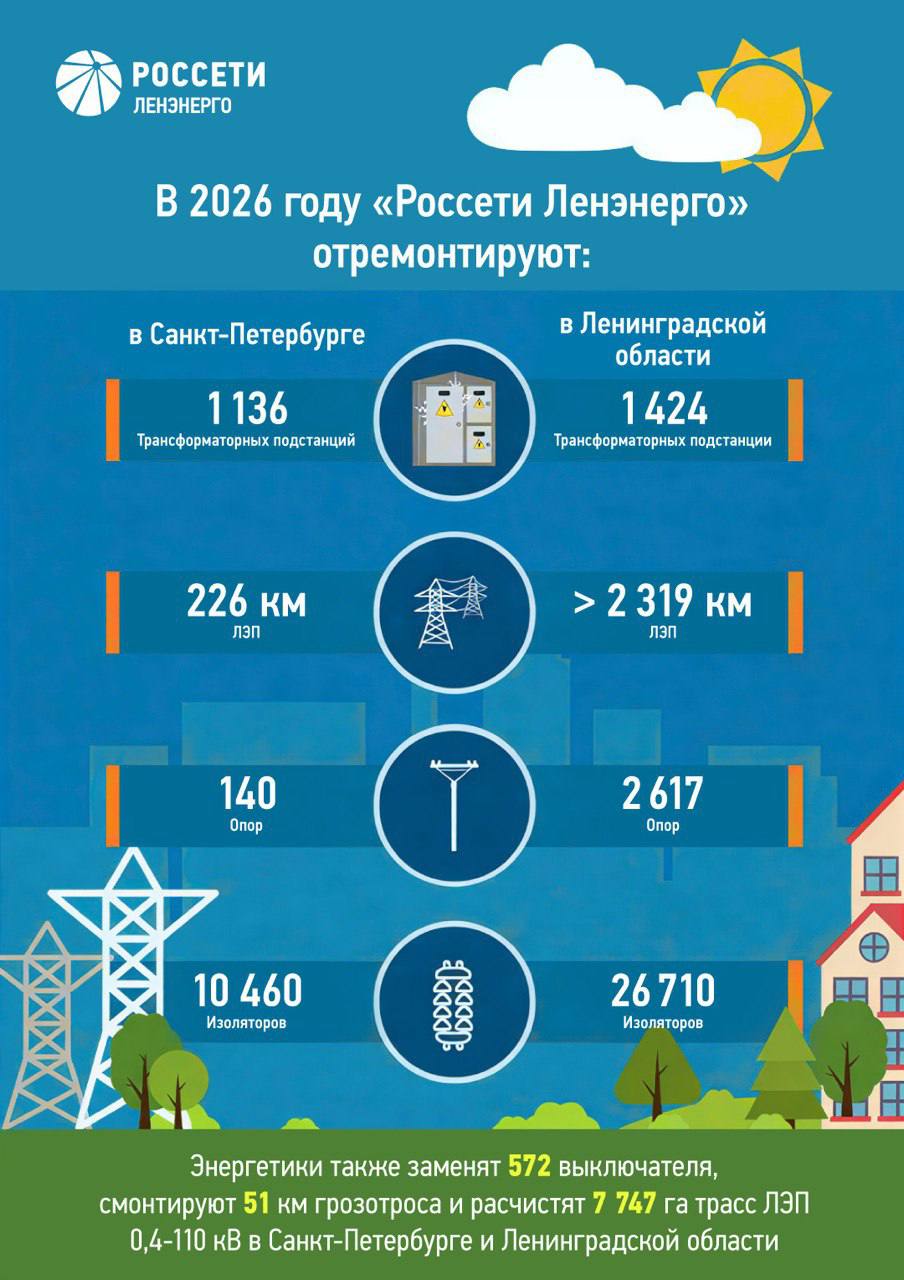 РоссетиЛенэнерго утвердили план ремонта и технического обслуживания энергообъектов компании в Санкт Петербурге и Ленинградской области на 2026 год Общий объем финансирования составит 7 5 млрд рублей Ежегодная реализация ремонтной программы основа повышения надежности и качества электроснабжения потребителей Проводимые работы позволяют сократить количество технологических нарушений и время их устранения