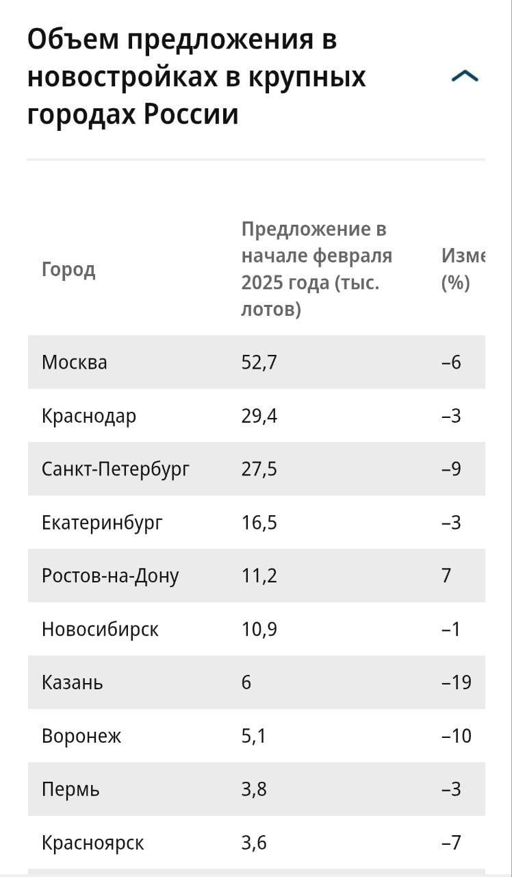 В крупных российских городах с начала 2025 года снизился объем нового предложения на рынке жилых новостроек, что неудивительно на фоне сокращения продаж. Самое заметное снижение, по данным "ЦИАН Аналитики", в Волгограде  на 27% год к году , Самаре  на 22% , Уфе и Казани  в каждом городе на 19% .  #хроники_пикирующего_рынка