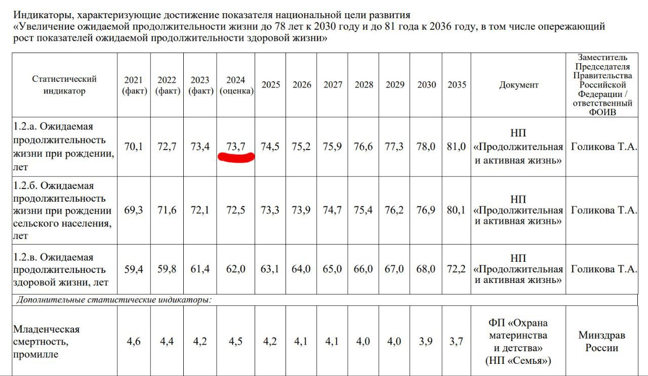 Ожидаемая продолжительность жизни в 2024 году в России согласно планам должна была составить 73,7 года, но по итогам она составила всего 72,99 года.  Причина такого падения -- аномально высокая смертность мужчин в возрасте от 20 до 50 лет.  Кстати, Росстат опубликовал ещё более худшие цифры, но об этом завтра.