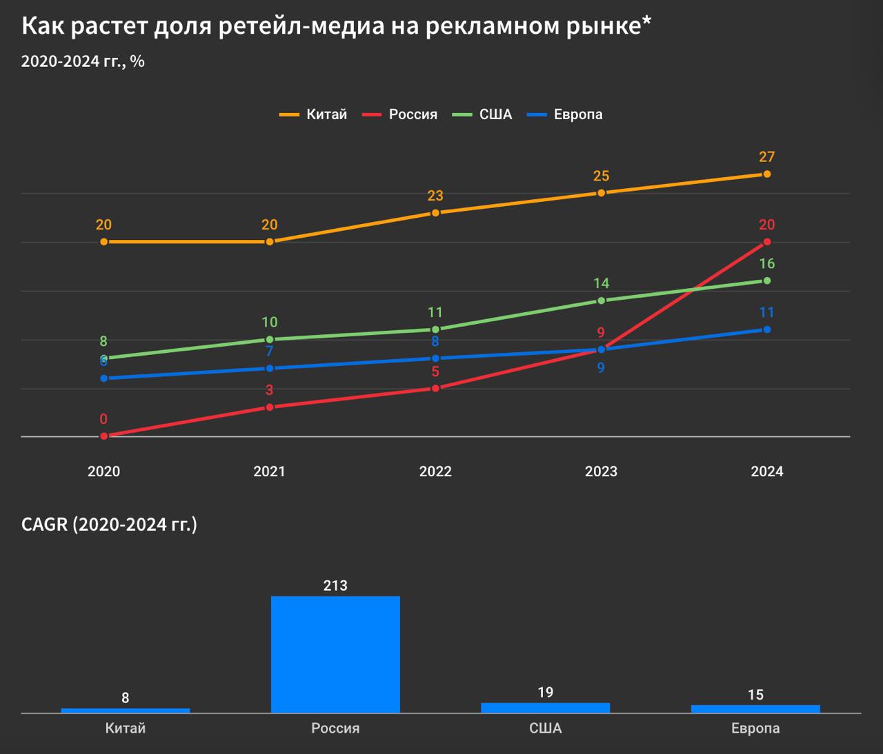 Forbes: Объем рынка российского Retail Media вырос за пять лет в 300 раз, до 300 млрд руб. за 2024  – Его доля составила более 20% от общего рекламного рынка – В ближайшие пять лет доля Retail Media вырастет уже до 30% – До 2029 объем этого рынка может составить 900 млрд руб. – При этом рынок пока далек от полного раскрытия потенциала – У маркетплейсов доля Retail Media от GMV составляет 3,1% – В мире такой же показатель сейчас находится на уровне 7% – Росту Retail Media помогает дефицит рекламного инвентаря – Также на рынок влияет трансформация поведения покупателей – Сказывается также падение маржинальности ритейлеров и др. – Retail Media стал важным способом диверсификации доходов – Он может обеспечивать до 90% чистой рентабельности – Общие продажи e-commerce за 2024 показали рост на 36% – До 2030 прогнозируется дальнейший темп роста на 13%/год – Retail Media уже запустили две трети традиционных ритейлеров – Россия может обогнать ЕС и США как лидеров рынка Retail Media – Уступать Россия к 2029 будет лишь Китаю  доля RM будет до 40%