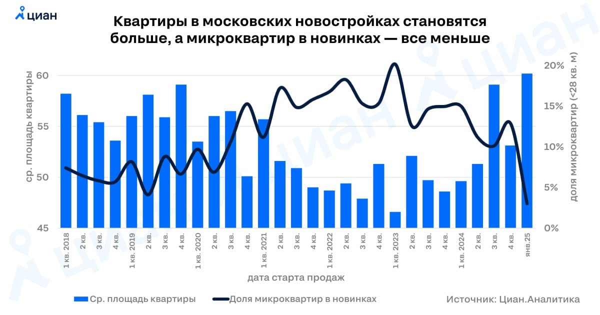 Квартиры в Москве растут, микролоты исчезают  В новых корпусах столичных новостроек, продажи в которых начались в начале 2025 года, средняя площадь жилого помещения превысила 60 кв. м. Это - максимум с момента начала наблюдений и на четверть больше локальных минимумов 2022 года.  Доля микроквартир в новинках, напротив, продолжила снижаться  до 3% . В мае 2024 года был прекращен выпуск разрешительной документации на корпуса с такими лотами. Накопленных проектов с уже выпущенными РнС было так много, что на протяжении 2-го полугодия 10% новых квартир все еще приходилось на сверхкомпактные студии.  Рост метражей в последние месяцы связан еще и с тем, что в сегодняшних реалиях проще выпустить в реализацию более дорогой проект, где экономика будет привлекательной для девелопера и при актуальных ставках по проектному финансированию.   Алексей Попов, руководитель Циан.Аналитики  #аналитика Циан для профи