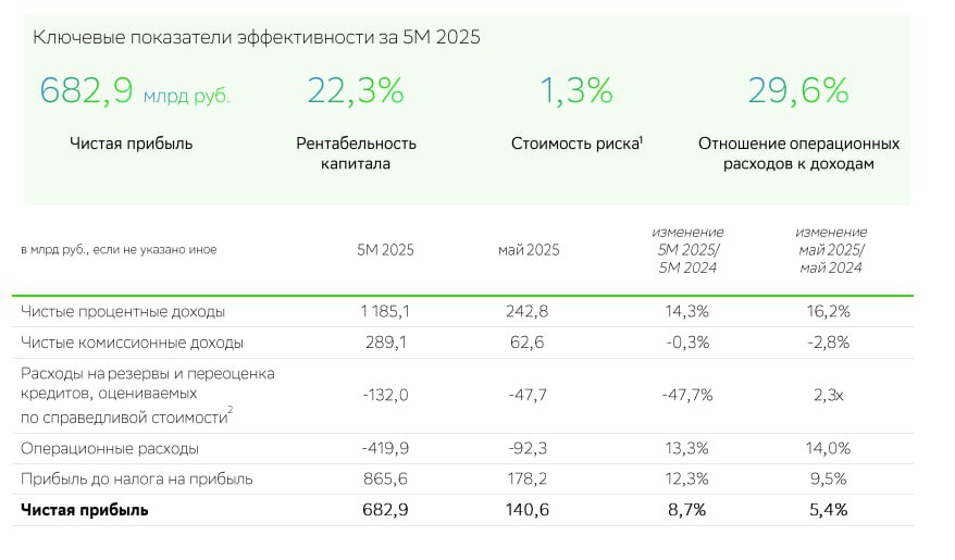 Сбер в мае получил 140,6 млрд руб. чистой прибыли по РСБУ против 133,4 млрд руб. годом ранее Сбер в январе-мае получил 682,9 млрд руб. чистой прибыли по РСБУ против 628,4 млрд руб. годом ранее. Компания продолжает показывать сильные фин. результаты. 320-330р. по АО выступает сопротивлением, сейчас цена поджимается, при пробое открывается цель в 360-370р. #SBER