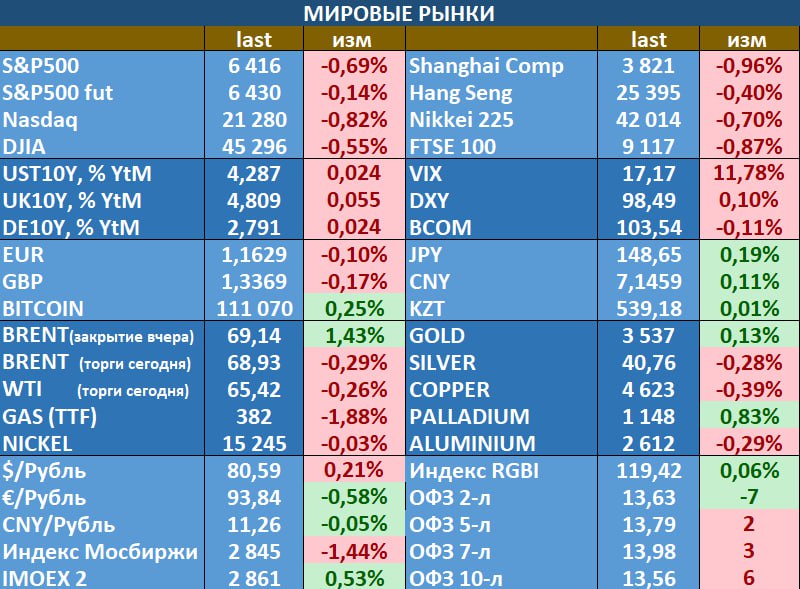 рынки торгуются в красной зоне и довольно негативная динамика в суверенных бондах волна продаж корпоративных облигаций и опасения по поводу бюджетов развитых стран привели к снижению бумаг с фиксированной доходностью и казначейских облигаций и это наблюдалось везде в США UST30 уже около 5 Азии доходность JGB20 максимум с 1999 и Европе там вчера экстренно разместились на рекордные 57 7 млрд за 1 день В то же время золото привычно в очередной раз обновило АТН Российский рынок акций вчера потерял порядка полутора процентов но уже сегодня отыгрывает часть снижения