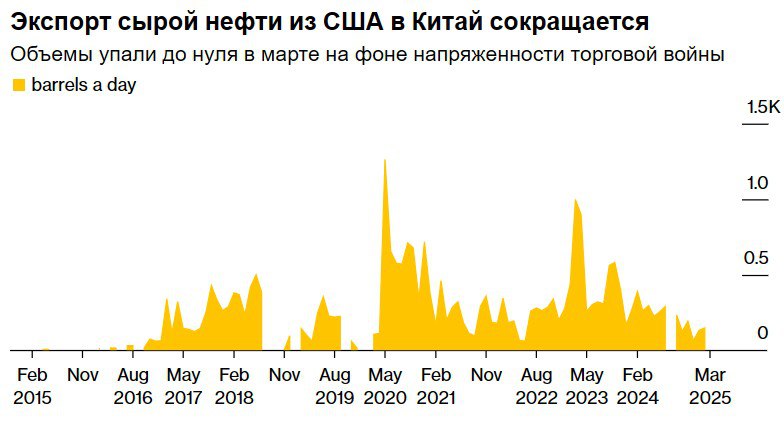 В марте Китай прекратил закупки американской сырой нефти на фоне обострения торговой напряженности между двумя странами — Bloomberg Читать далее