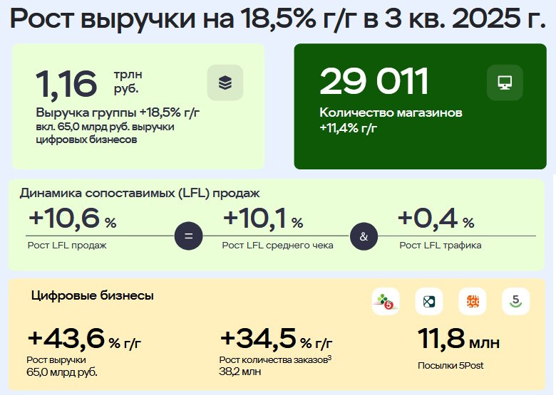 Ретейлер X5 представил операционные результаты за III квартал 2025 года Выручка выросла на 18 5 до 1 16 трлн При этом продажи цифровых бизнесов подскочили на 43 6 до 64 97 млрд Cопоставимые продажи LFL увеличились на 10 6 Рост среднего чека составил 10 1 LFL трафик вырос на 0 4 В III квартале X5 открыла 710 новых магазинов включая 476 магазинов у дома 6 супермаркетов 233 жестких дискаунтера и 2 даркстора экспресс доставки Акции X5 отреагировали на результаты ростом На пике котировки прибавляли 1 34 до 2454 5 за бумагу Данные X5 Подписаться на Сам ты инвестор